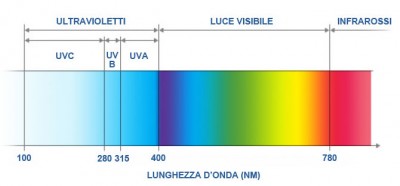 Ultravioletti -  uv-spectrum_ita