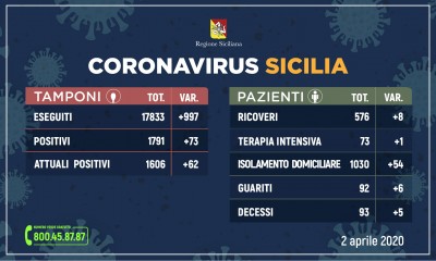 02.04.20 - _aggiornamento-coronavirus_2-aprile